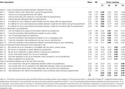 Development and Validation of a Questionnaire to Assess Role Conflicts Among Interpreters Working With Refugee Clients: The Role Conflicts Questionnaire